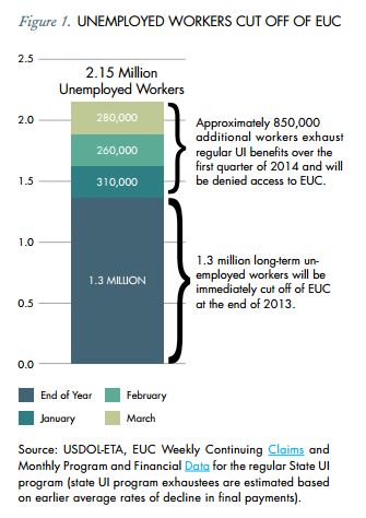 Figure 1. Unemployed Workers Cut Off of EUC